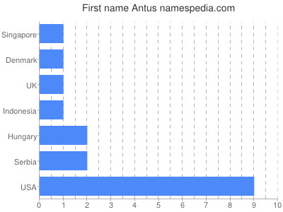Vornamen Antus
