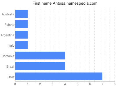 Given name Antusa