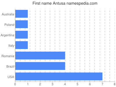 Vornamen Antusa