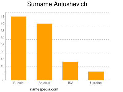 Familiennamen Antushevich