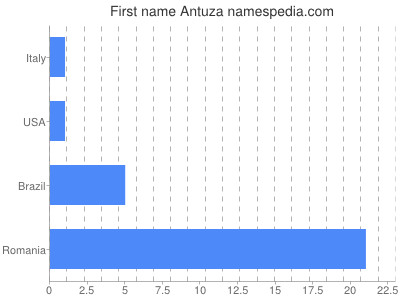 Given name Antuza