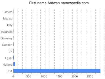 prenom Antwan