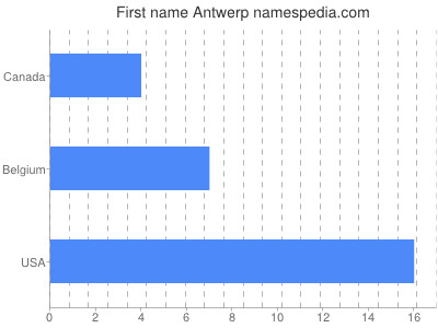 Vornamen Antwerp