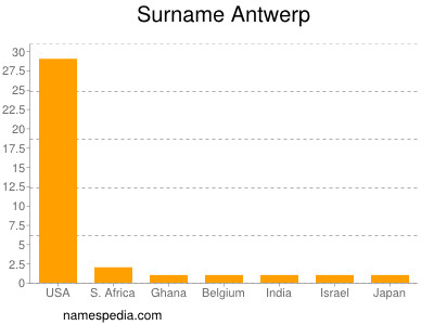 Familiennamen Antwerp