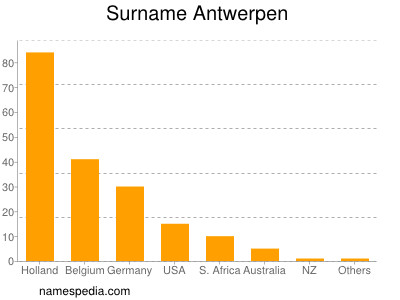 Familiennamen Antwerpen