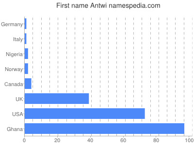 prenom Antwi