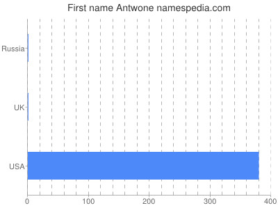 Vornamen Antwone