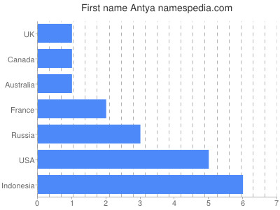 prenom Antya