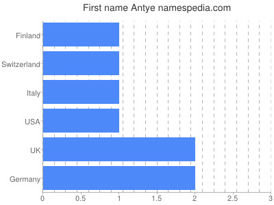Vornamen Antye