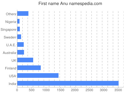 Vornamen Anu