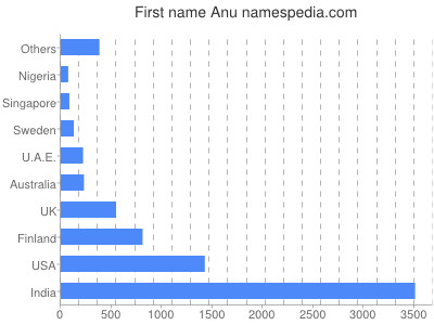 prenom Anu