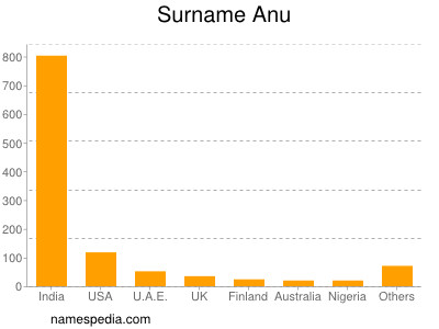 Familiennamen Anu