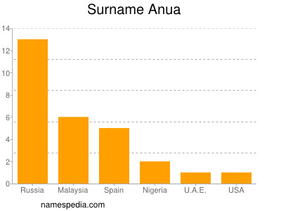 Surname Anua