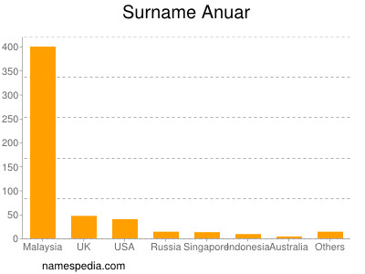 Surname Anuar