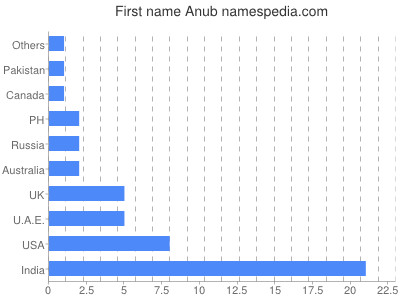 Vornamen Anub