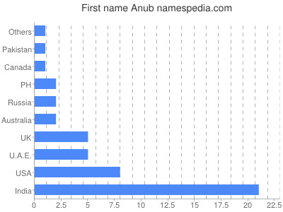 Given name Anub