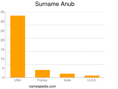 Familiennamen Anub