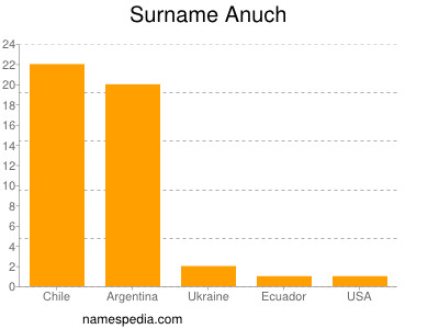Surname Anuch