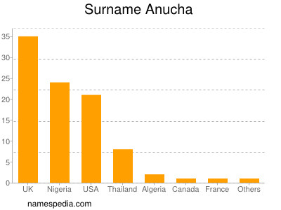 Surname Anucha