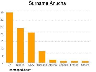 Familiennamen Anucha