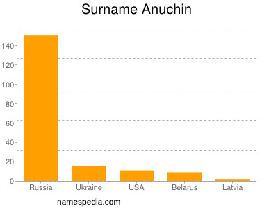 Surname Anuchin
