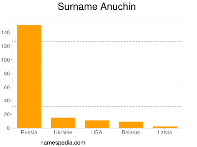 Familiennamen Anuchin