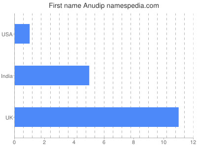 Vornamen Anudip