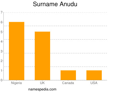 Familiennamen Anudu