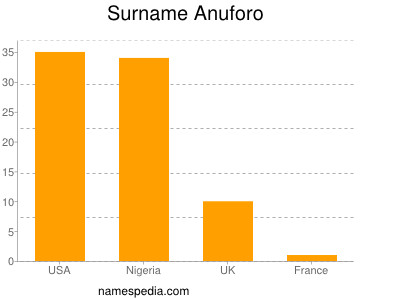 Familiennamen Anuforo