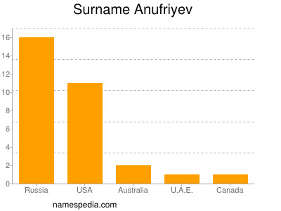 Familiennamen Anufriyev