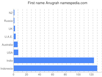 Vornamen Anugrah