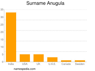 Familiennamen Anugula