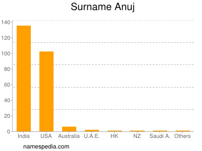 Familiennamen Anuj