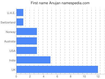Given name Anujan