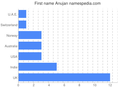 Vornamen Anujan