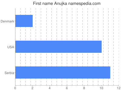 Vornamen Anujka