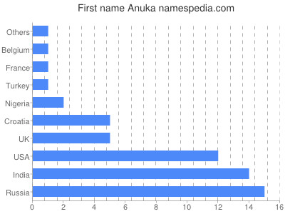 Vornamen Anuka