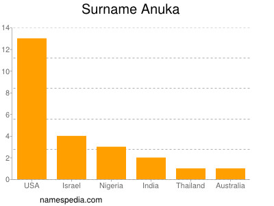 Familiennamen Anuka