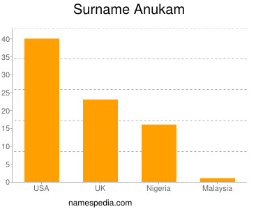 Familiennamen Anukam