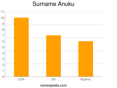 Familiennamen Anuku