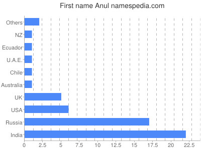 Given name Anul