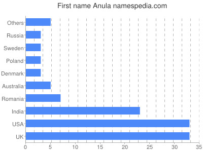 Given name Anula