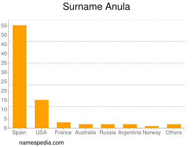 Surname Anula