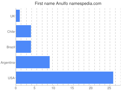 Given name Anulfo