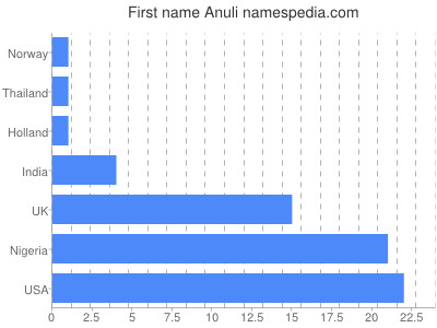 Vornamen Anuli