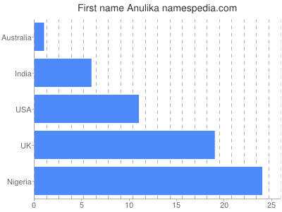 Vornamen Anulika