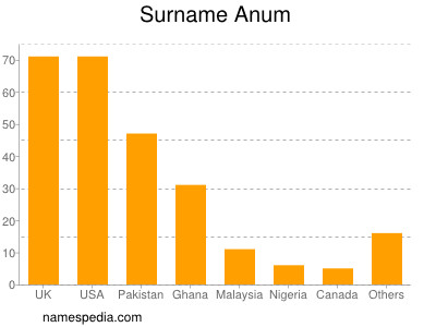 nom Anum