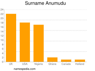 Familiennamen Anumudu