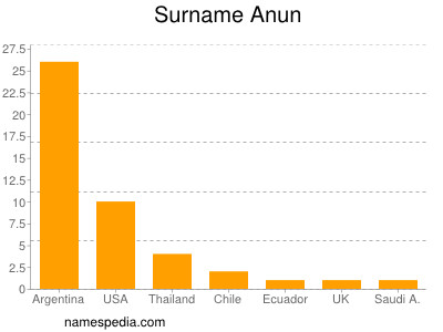 Familiennamen Anun