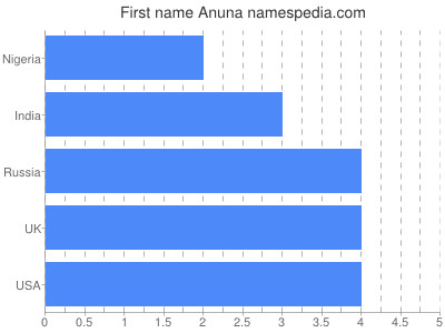 Vornamen Anuna
